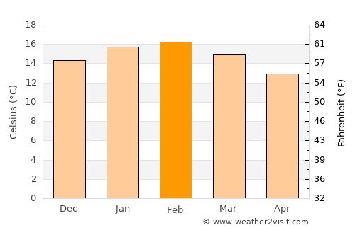 Smithton average temperature in February