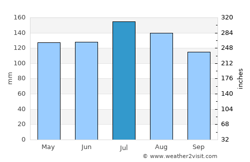 Smithton average rain in July