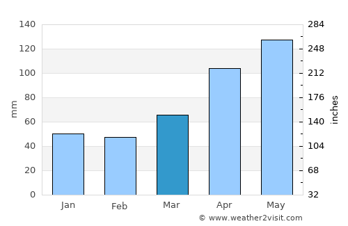 Smithton average rain in March