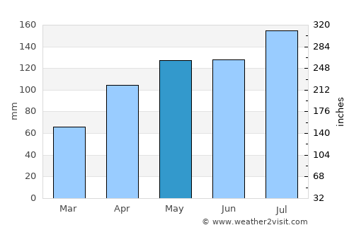 Smithton average rain in May