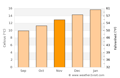 Smithton average temperature in November