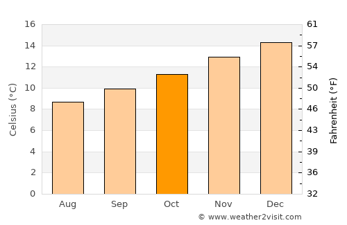 Smithton average temperature in October