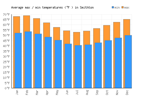 Smithton average minimum / maximum temperatures (Fahrenheit)