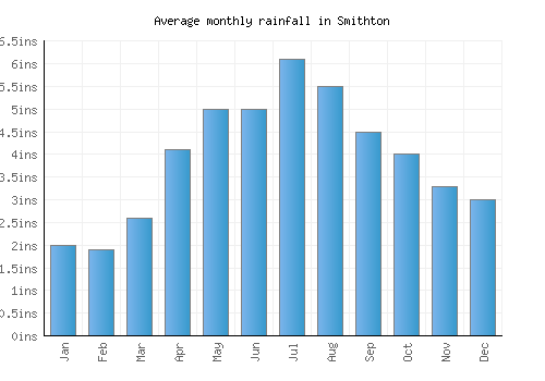 Smithton monthly rainfall chart (inches)