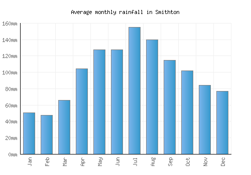 Smithton monthly rainfall chart (mm)