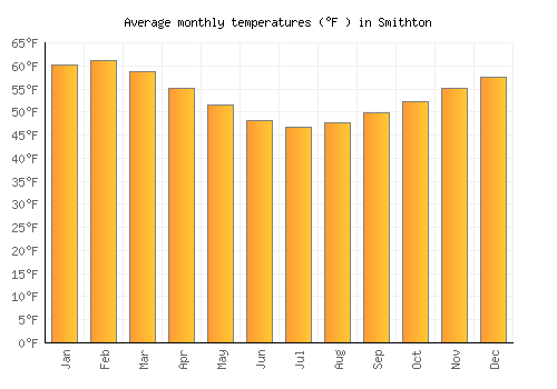 Smithton average temperature chart (Fahrenheit)