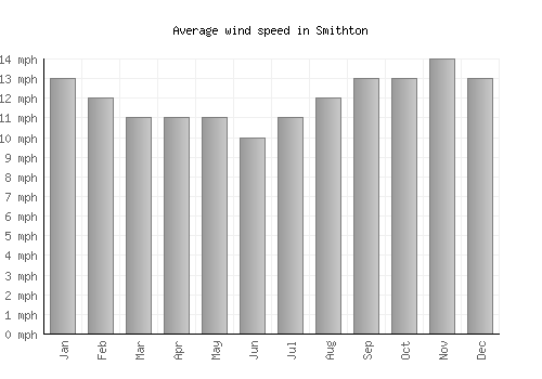 Smithton average winspeed by month (mph)