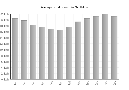 Smithton average winspeed by month (km/h)