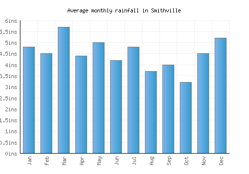 Smithville monthly rainfall chart (inches)