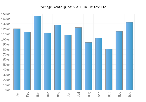 Smithville monthly rainfall chart (mm)
