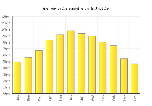 Smithville average daily sunshine chart
