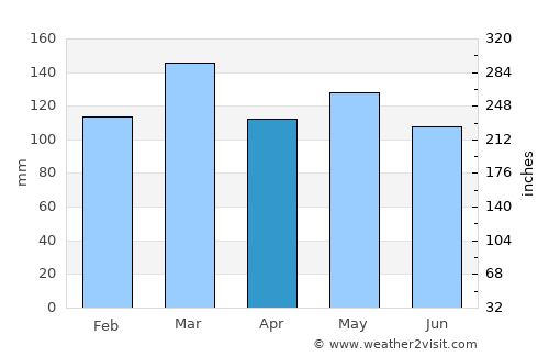 Smithville average rain in April