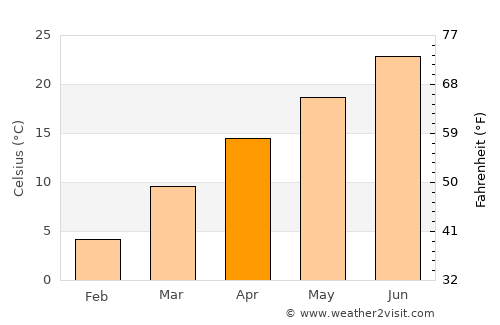 Smithville average temperature in April
