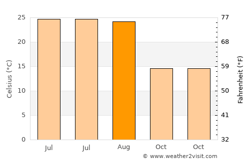 Smithville average temperature in August