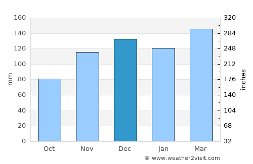 Smithville average rain in December