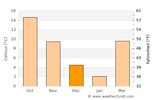 Smithville average temperature in December