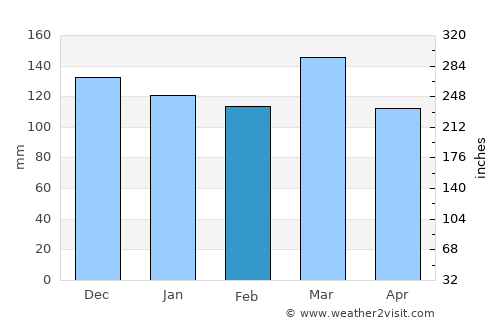 Smithville average rain in February