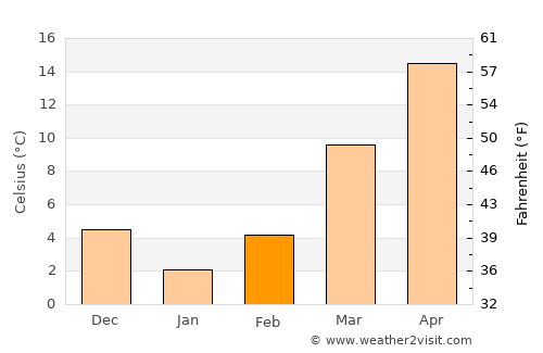 Smithville average temperature in February