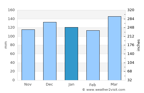 Smithville average rain in January