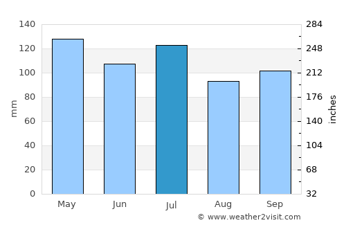 Smithville average rain in July