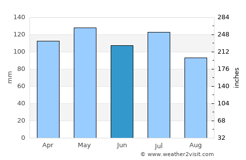 Smithville average rain in June