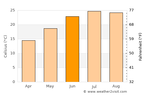 Smithville average temperature in June