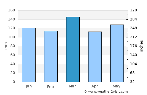 Smithville average rain in March