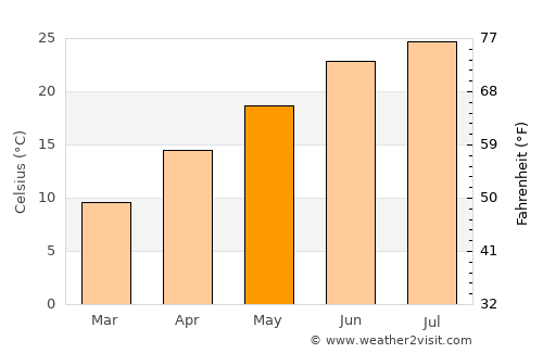 Smithville average temperature in May