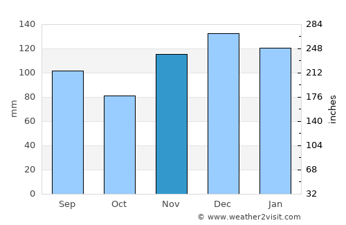 Smithville average rain in November