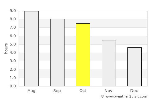 Smithville average rain in October