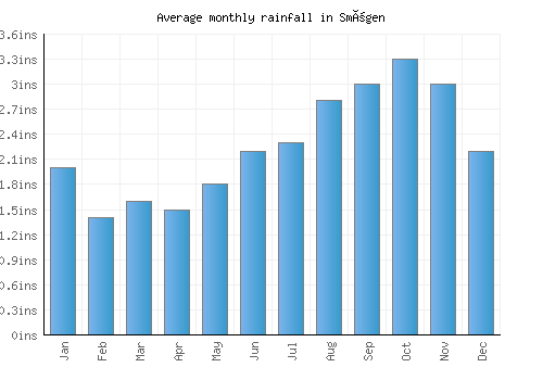 Smögen monthly rainfall chart (inches)