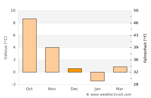 Smögen average temperature in December