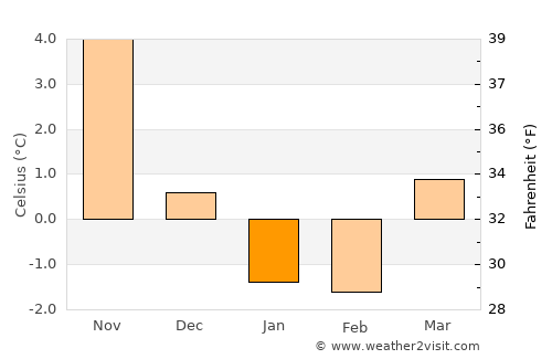 Smögen average temperature in January