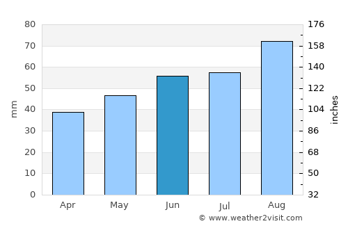 Smögen average rain in June