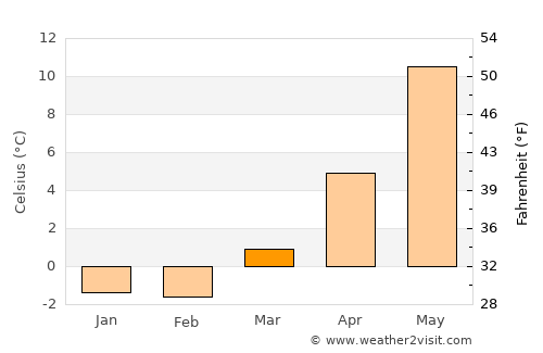 Smögen average temperature in March