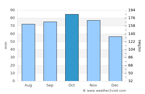 Smögen average rain in October