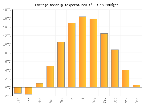 Smögen average temperature chart (Celsius)