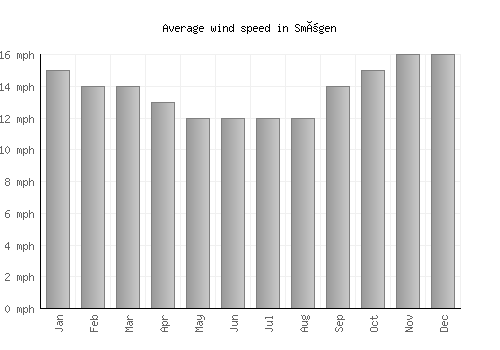 Smögen average winspeed by month (mph)