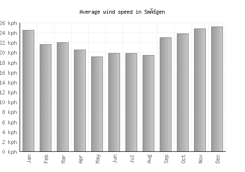 Smögen average winspeed by month (km/h)