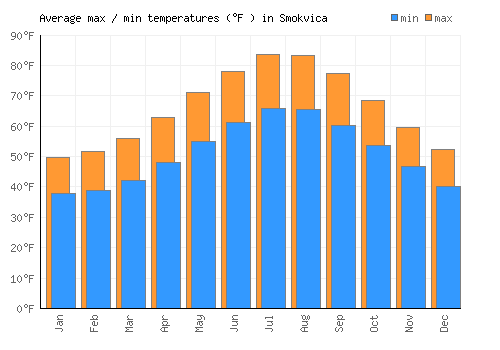 Smokvica average minimum / maximum temperatures (Fahrenheit)