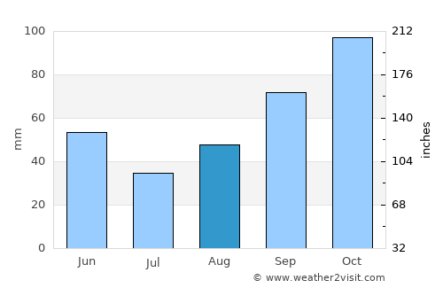 Smokvica average rain in August
