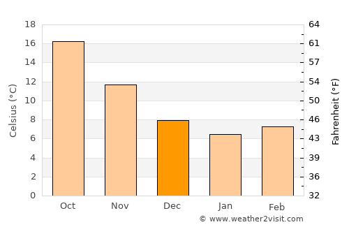 Smokvica average temperature in December