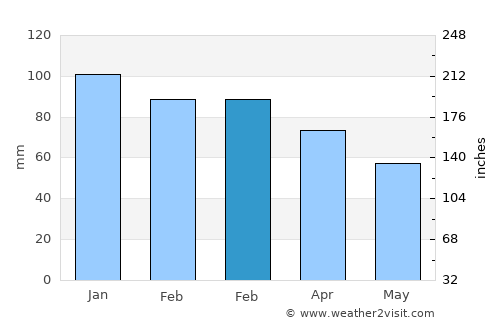 Smokvica average rain in February