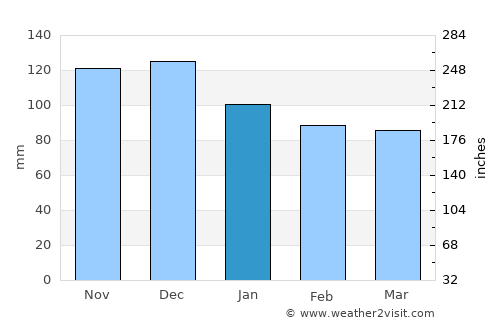 Smokvica average rain in January