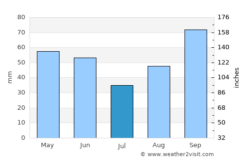 Smokvica average rain in July