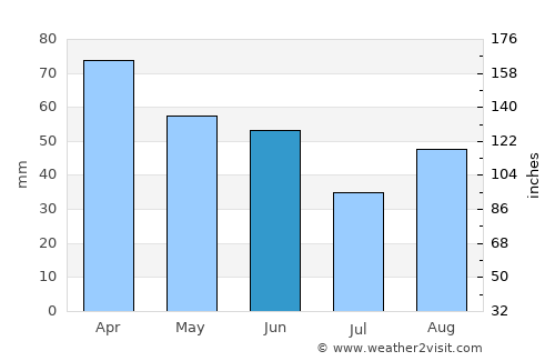 Smokvica average rain in June