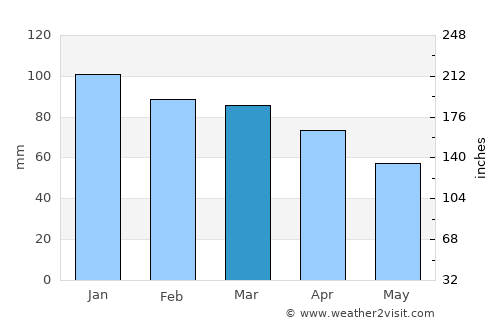 Smokvica average rain in March