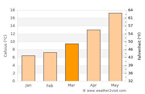 Smokvica average temperature in March