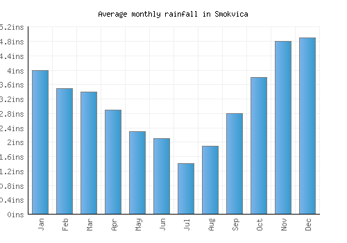 Smokvica monthly rainfall chart (inches)