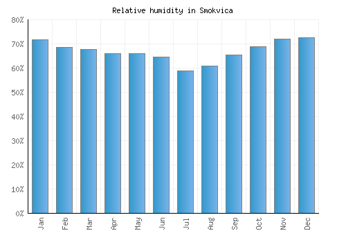 Smokvica relative humidity averages